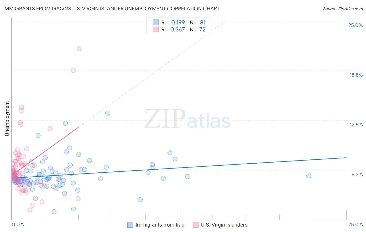 Immigrants from Iraq vs U.S. Virgin Islander Unemployment