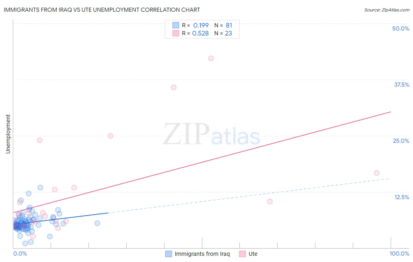 Immigrants from Iraq vs Ute Unemployment