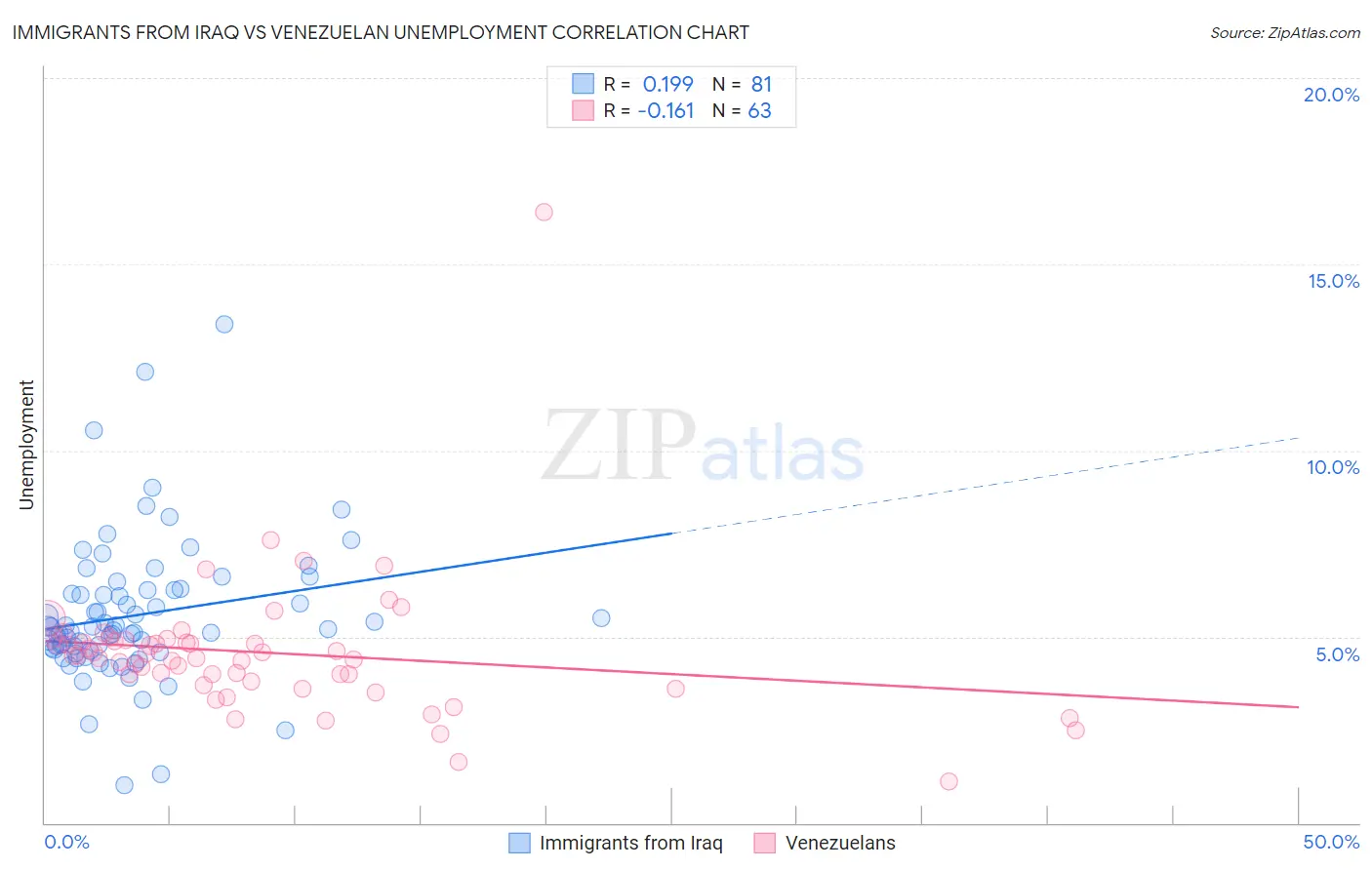 Immigrants from Iraq vs Venezuelan Unemployment