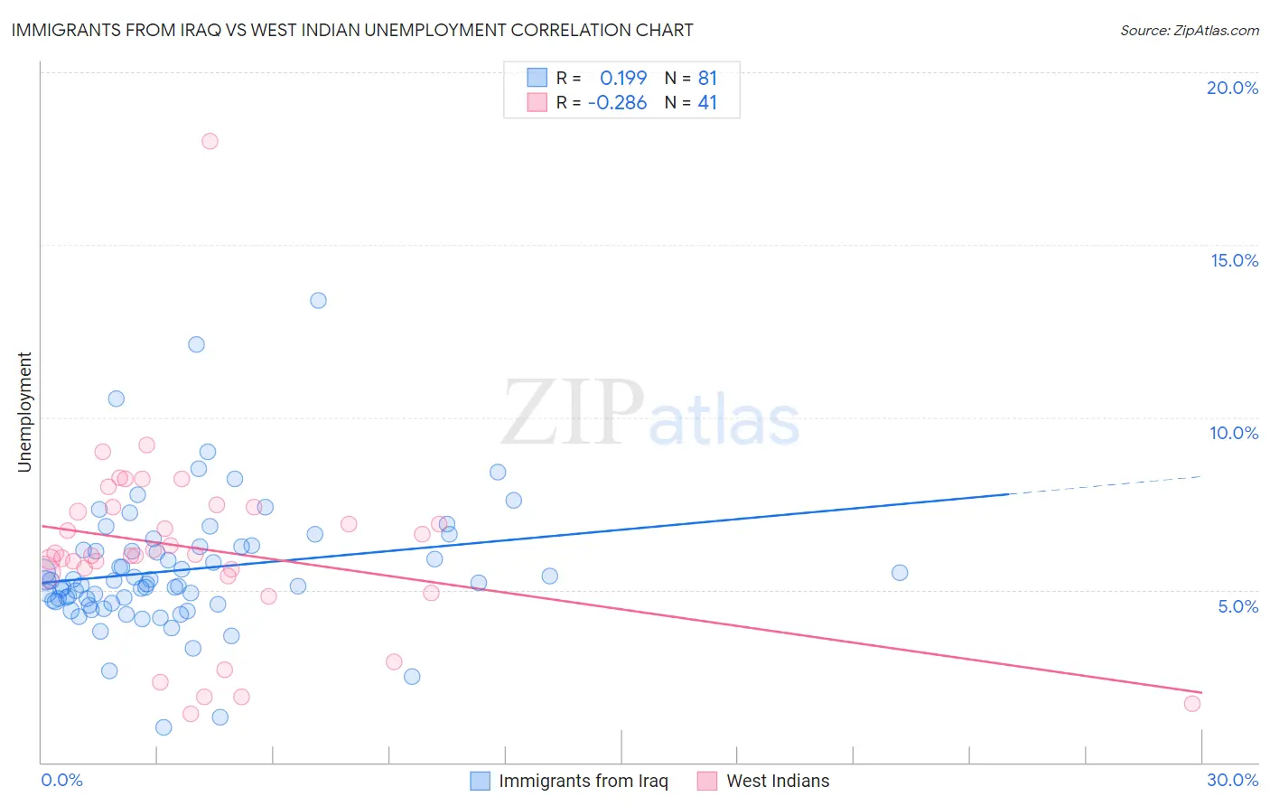 Immigrants from Iraq vs West Indian Unemployment