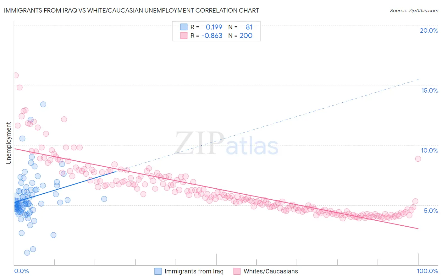 Immigrants from Iraq vs White/Caucasian Unemployment