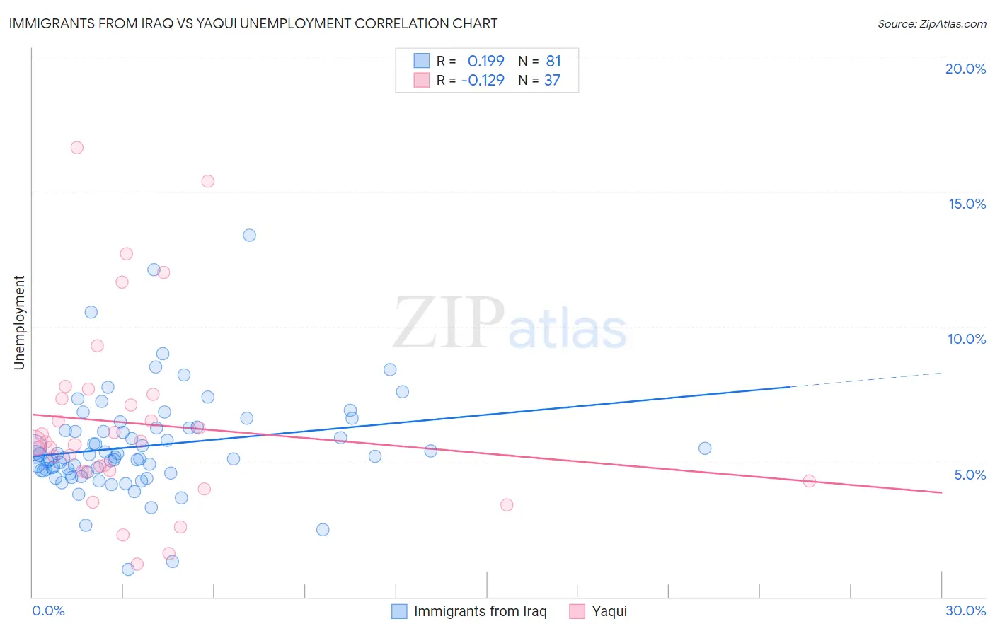 Immigrants from Iraq vs Yaqui Unemployment