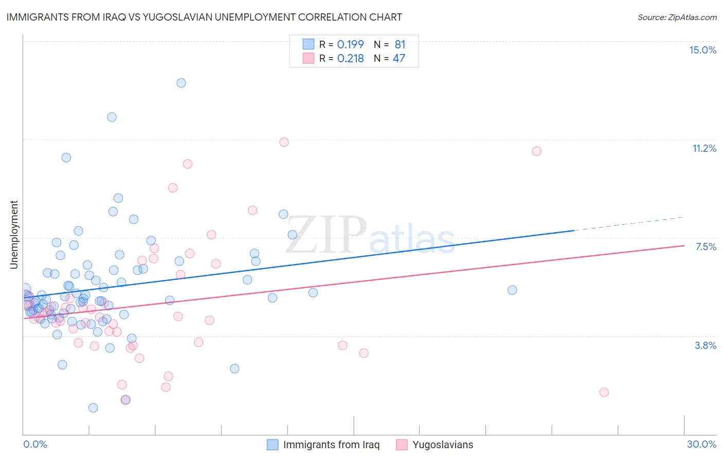 Immigrants from Iraq vs Yugoslavian Unemployment