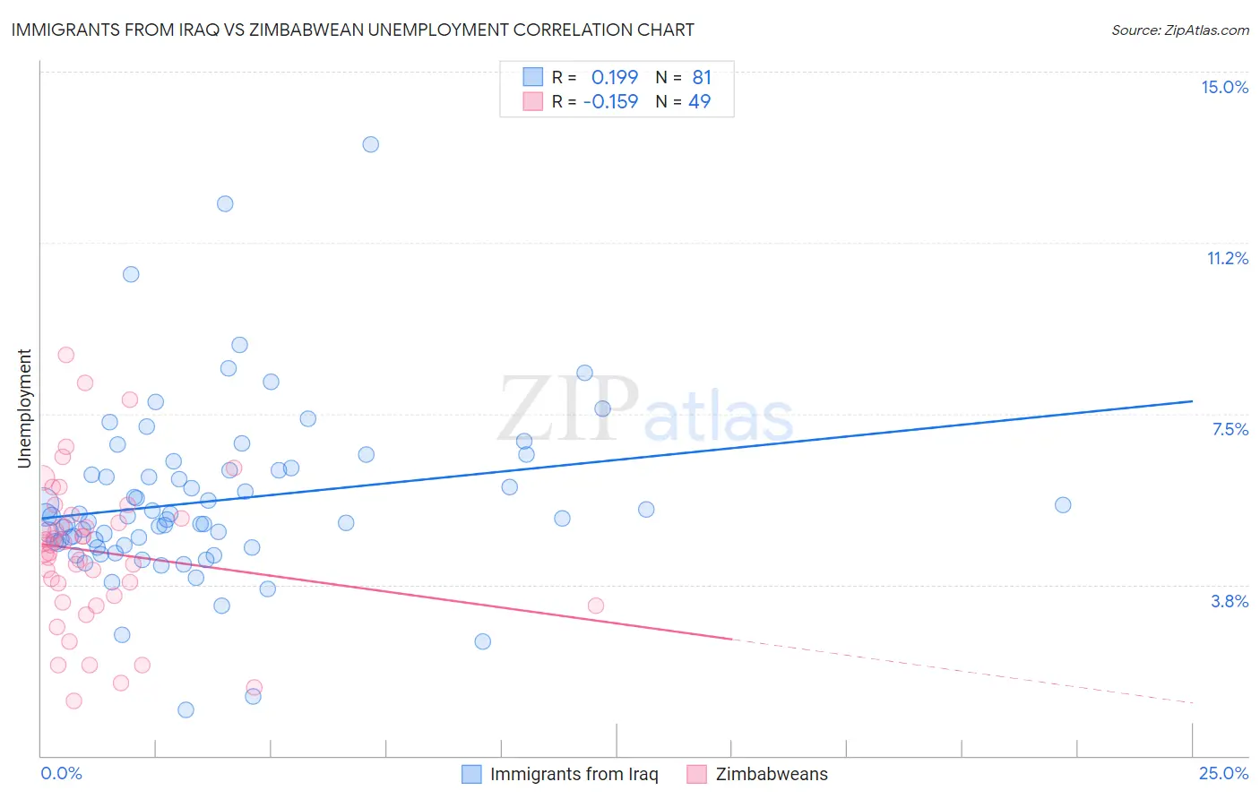 Immigrants from Iraq vs Zimbabwean Unemployment