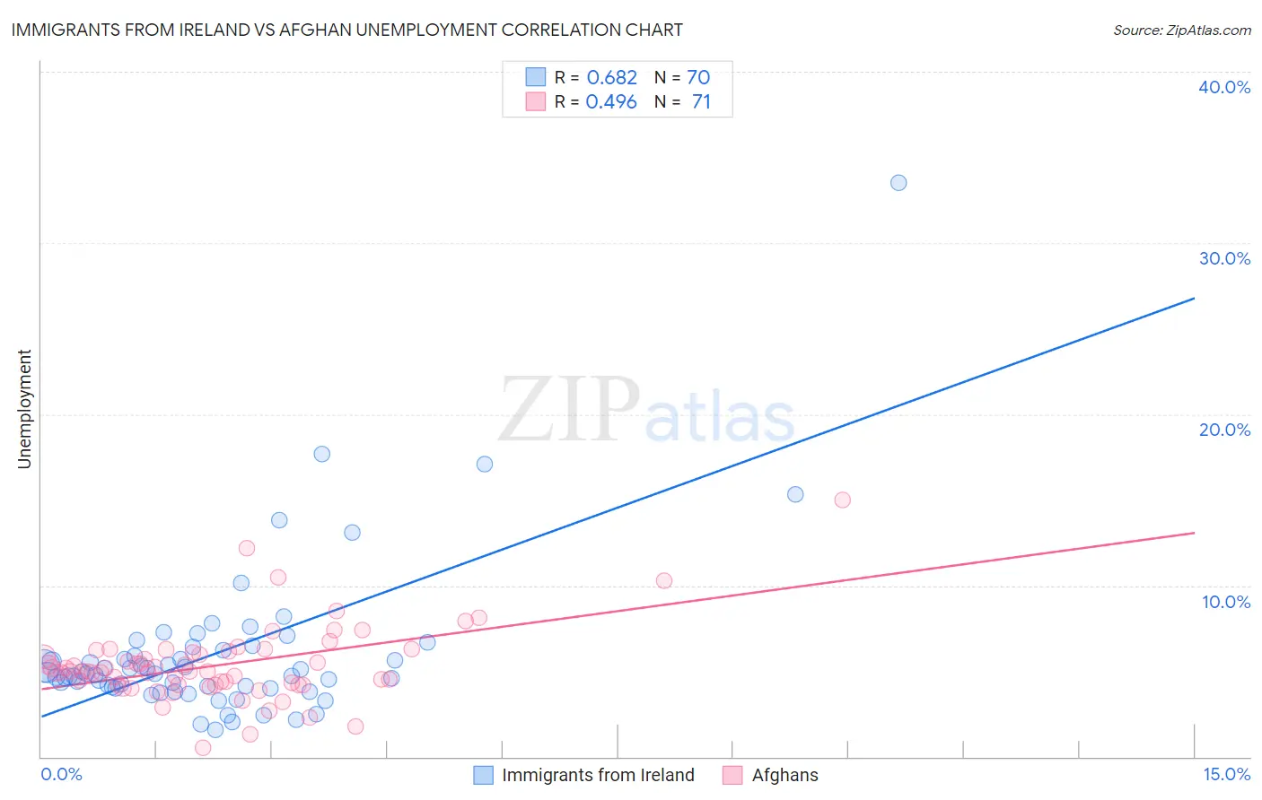 Immigrants from Ireland vs Afghan Unemployment