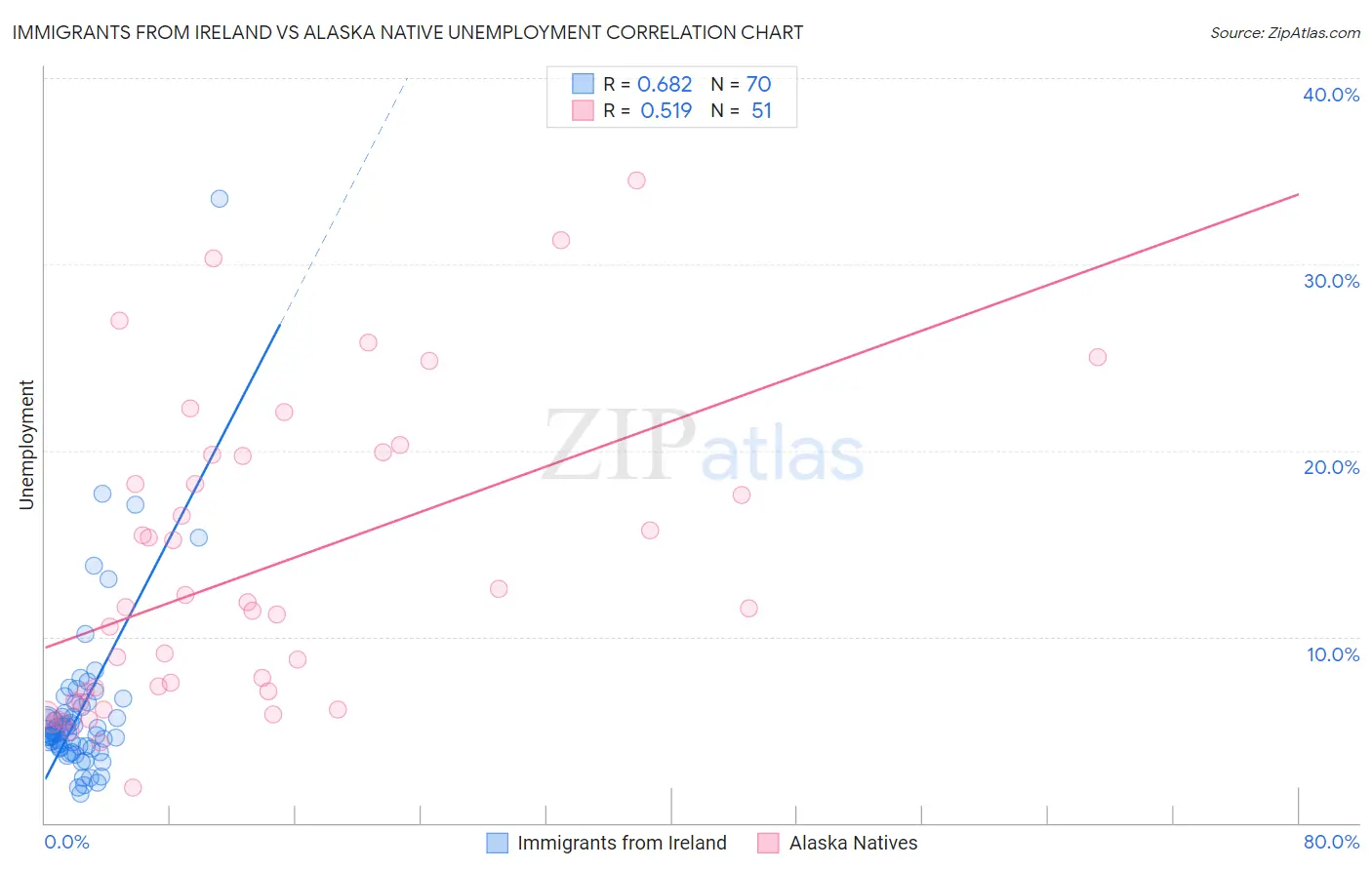 Immigrants from Ireland vs Alaska Native Unemployment