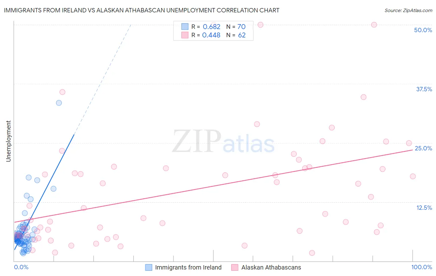Immigrants from Ireland vs Alaskan Athabascan Unemployment