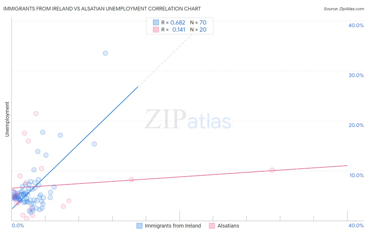 Immigrants from Ireland vs Alsatian Unemployment