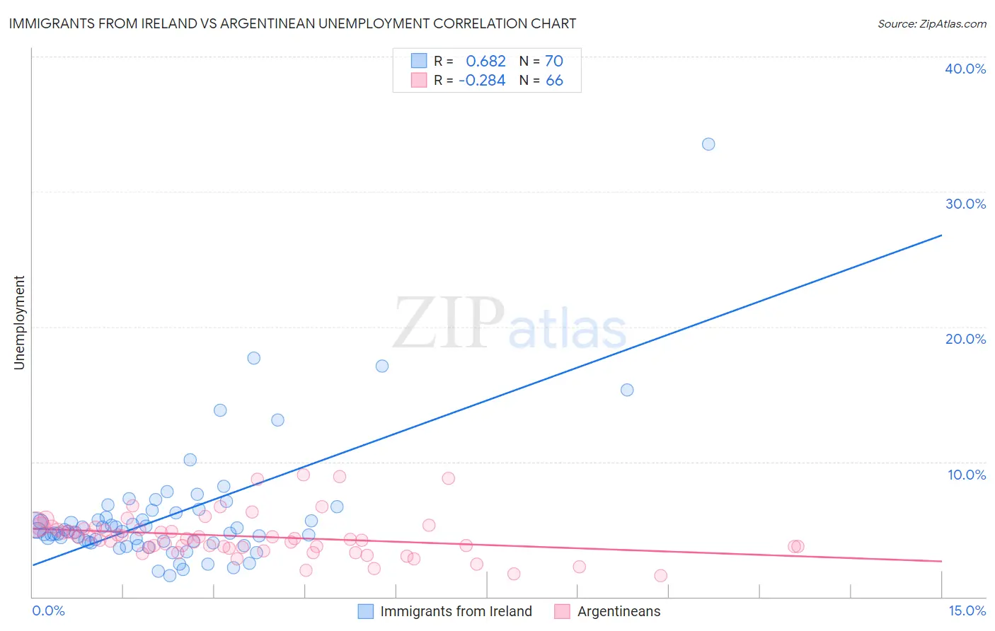 Immigrants from Ireland vs Argentinean Unemployment