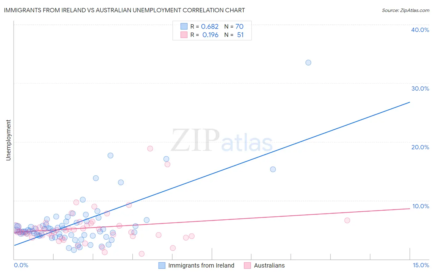 Immigrants from Ireland vs Australian Unemployment