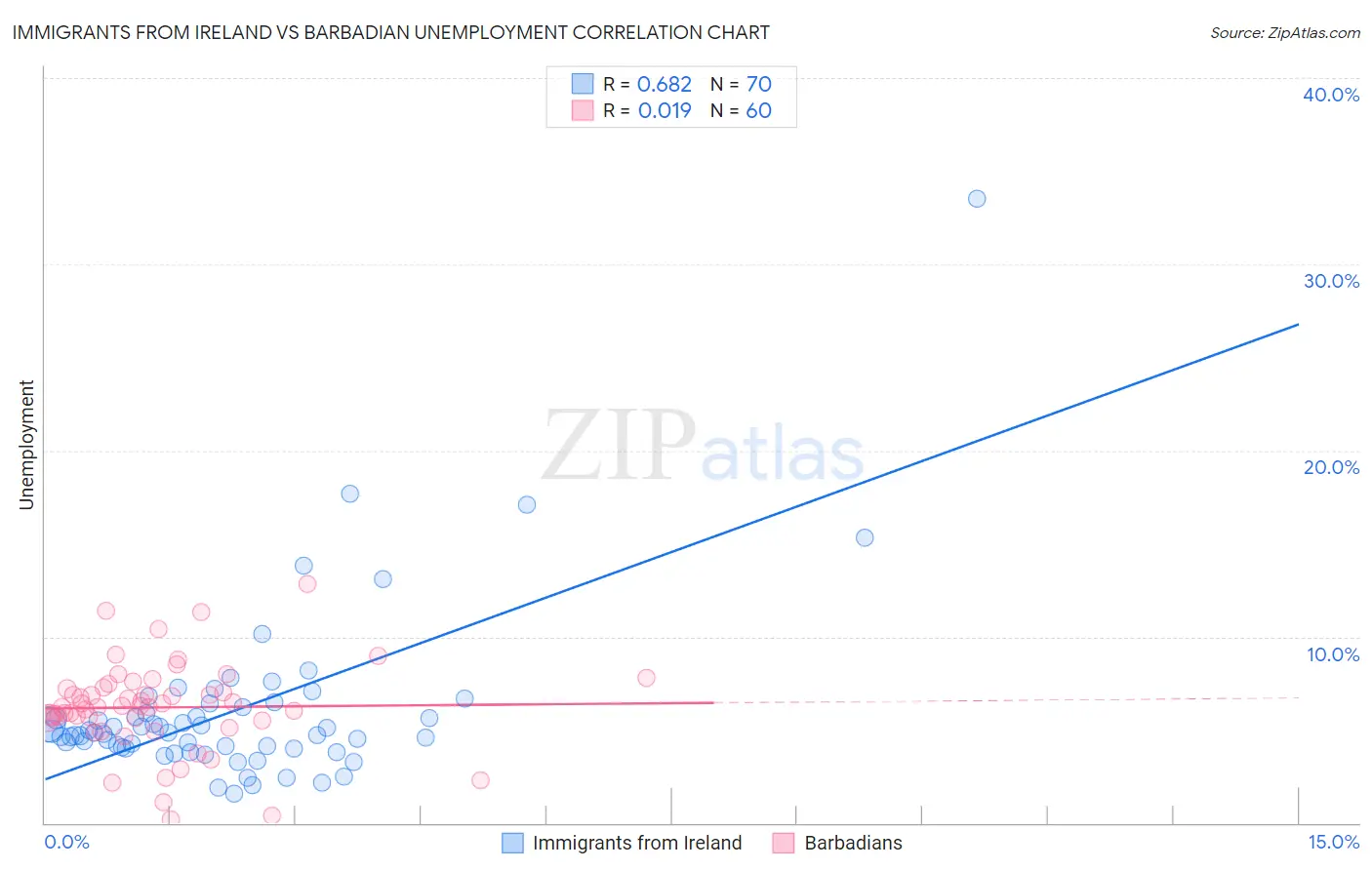 Immigrants from Ireland vs Barbadian Unemployment