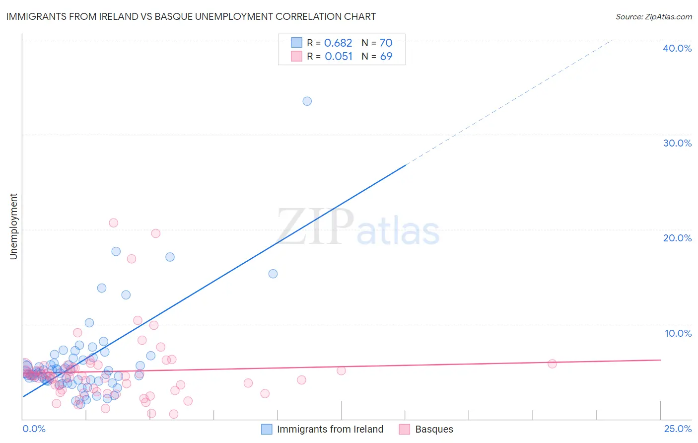 Immigrants from Ireland vs Basque Unemployment