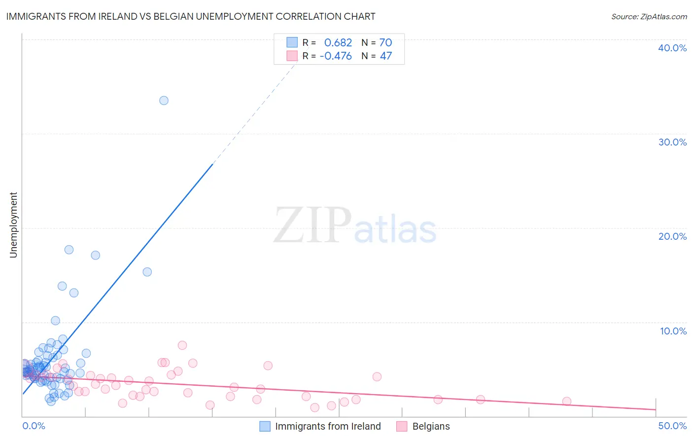 Immigrants from Ireland vs Belgian Unemployment