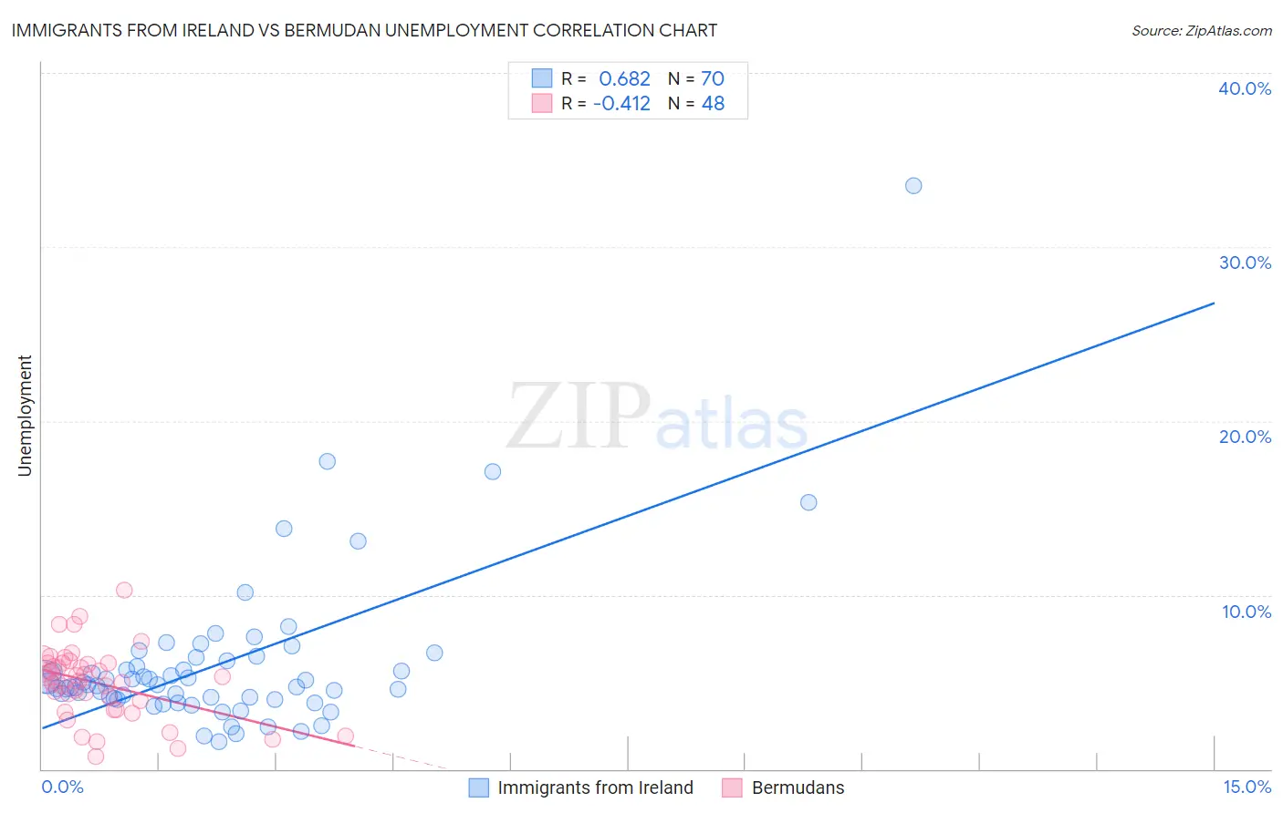 Immigrants from Ireland vs Bermudan Unemployment