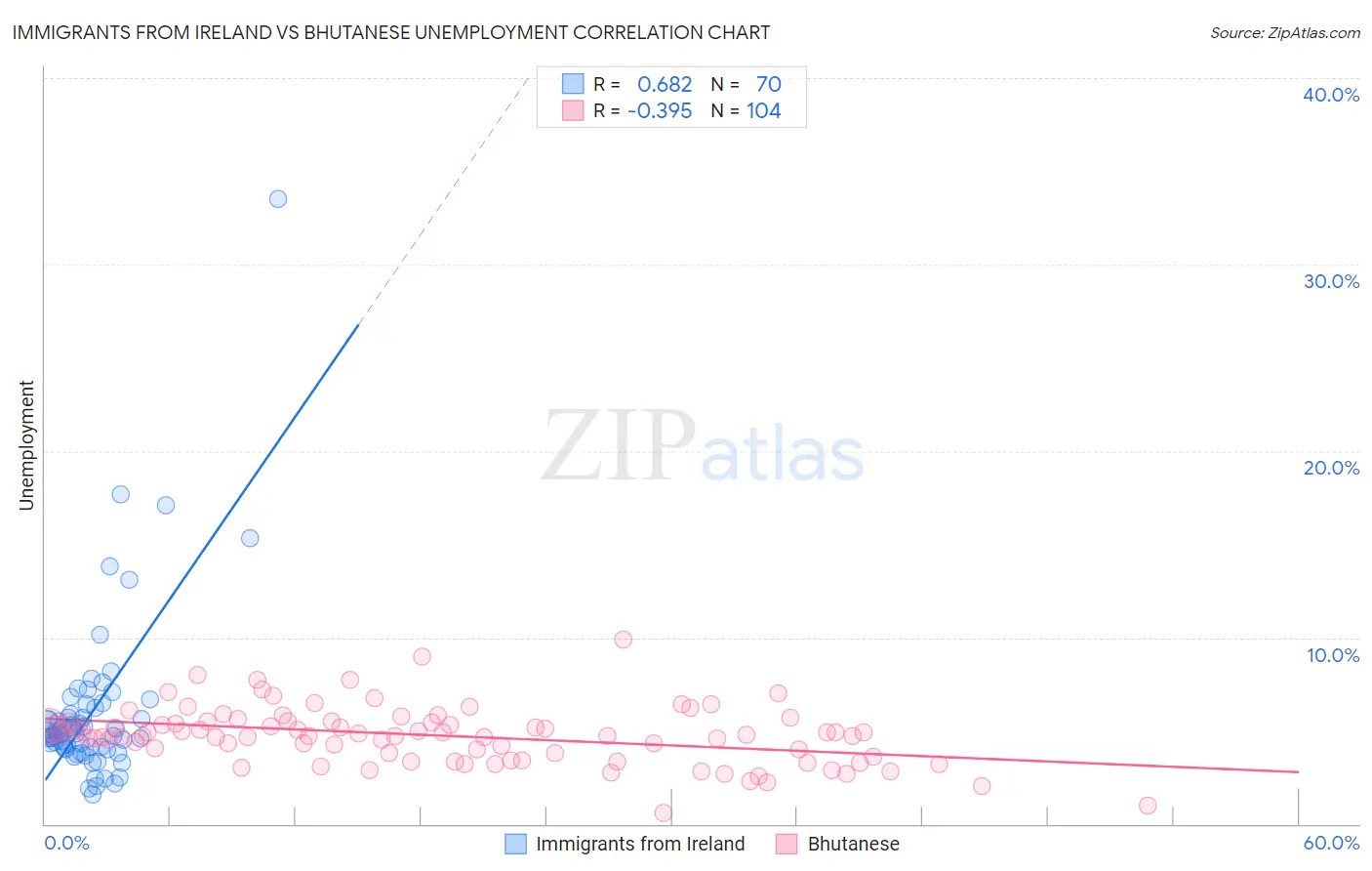 Immigrants from Ireland vs Bhutanese Unemployment