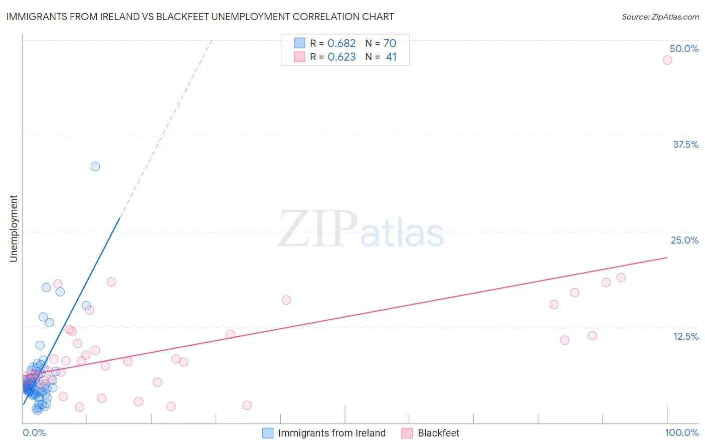 Immigrants from Ireland vs Blackfeet Unemployment