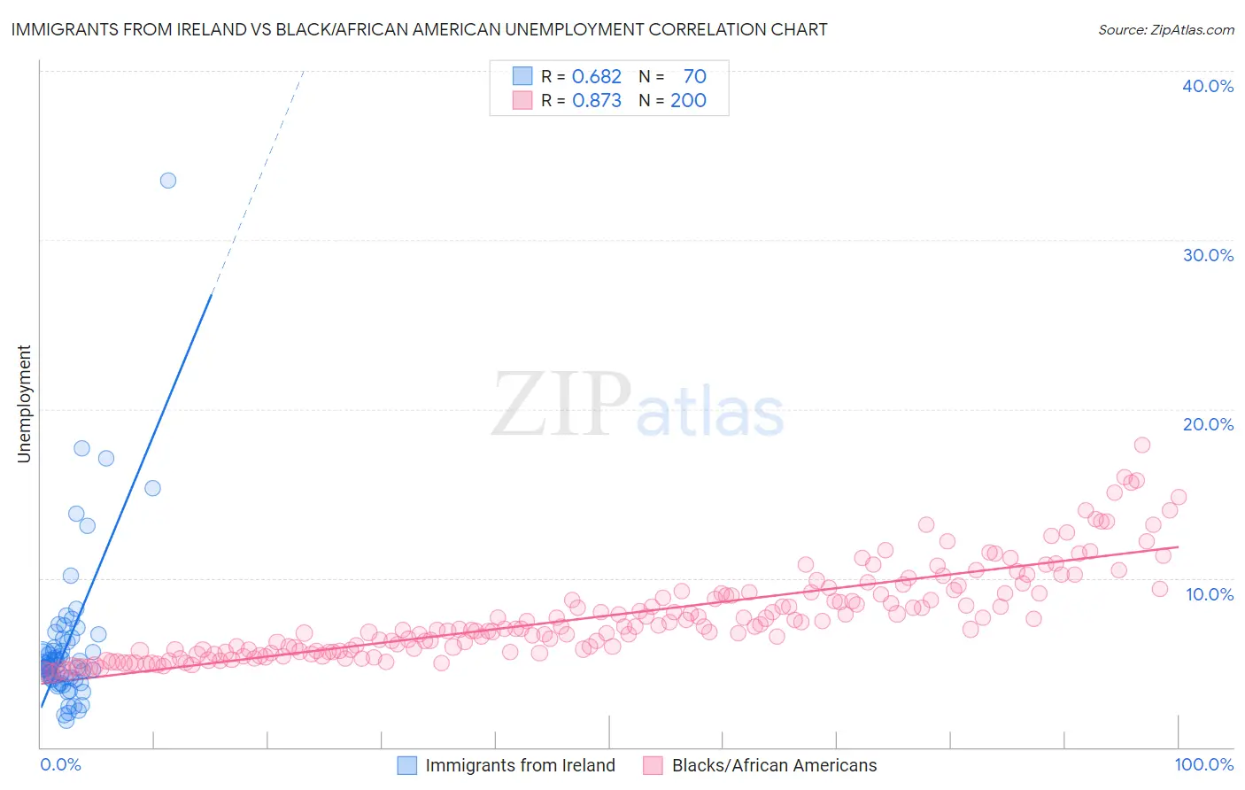 Immigrants from Ireland vs Black/African American Unemployment