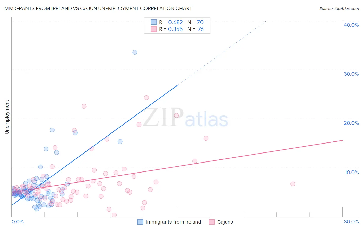 Immigrants from Ireland vs Cajun Unemployment
