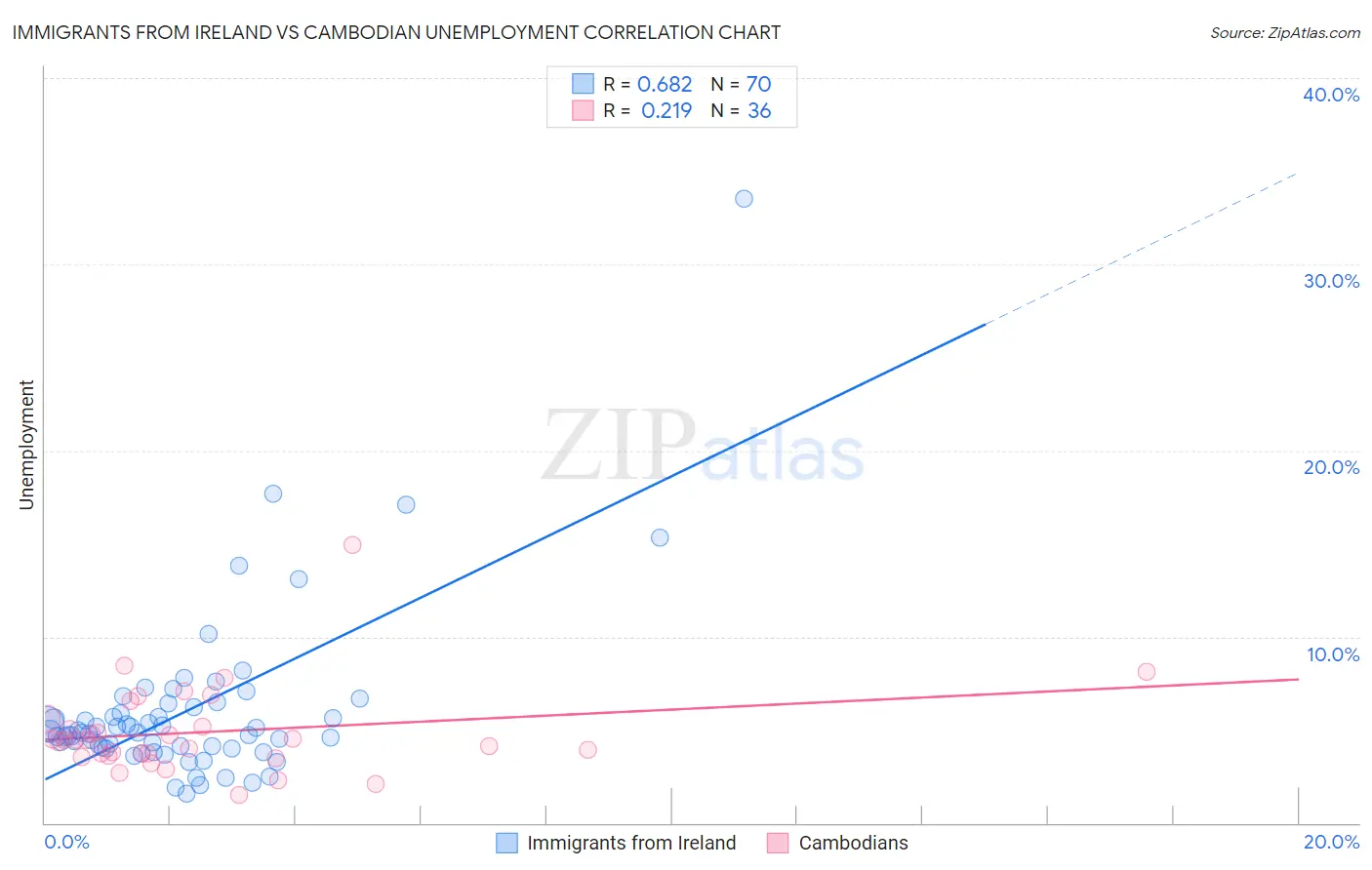 Immigrants from Ireland vs Cambodian Unemployment