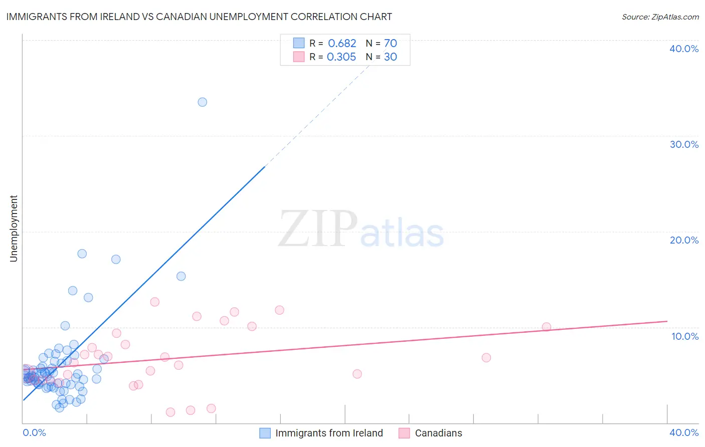 Immigrants from Ireland vs Canadian Unemployment