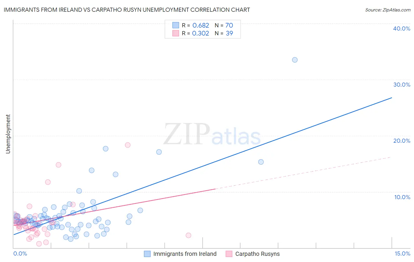 Immigrants from Ireland vs Carpatho Rusyn Unemployment
