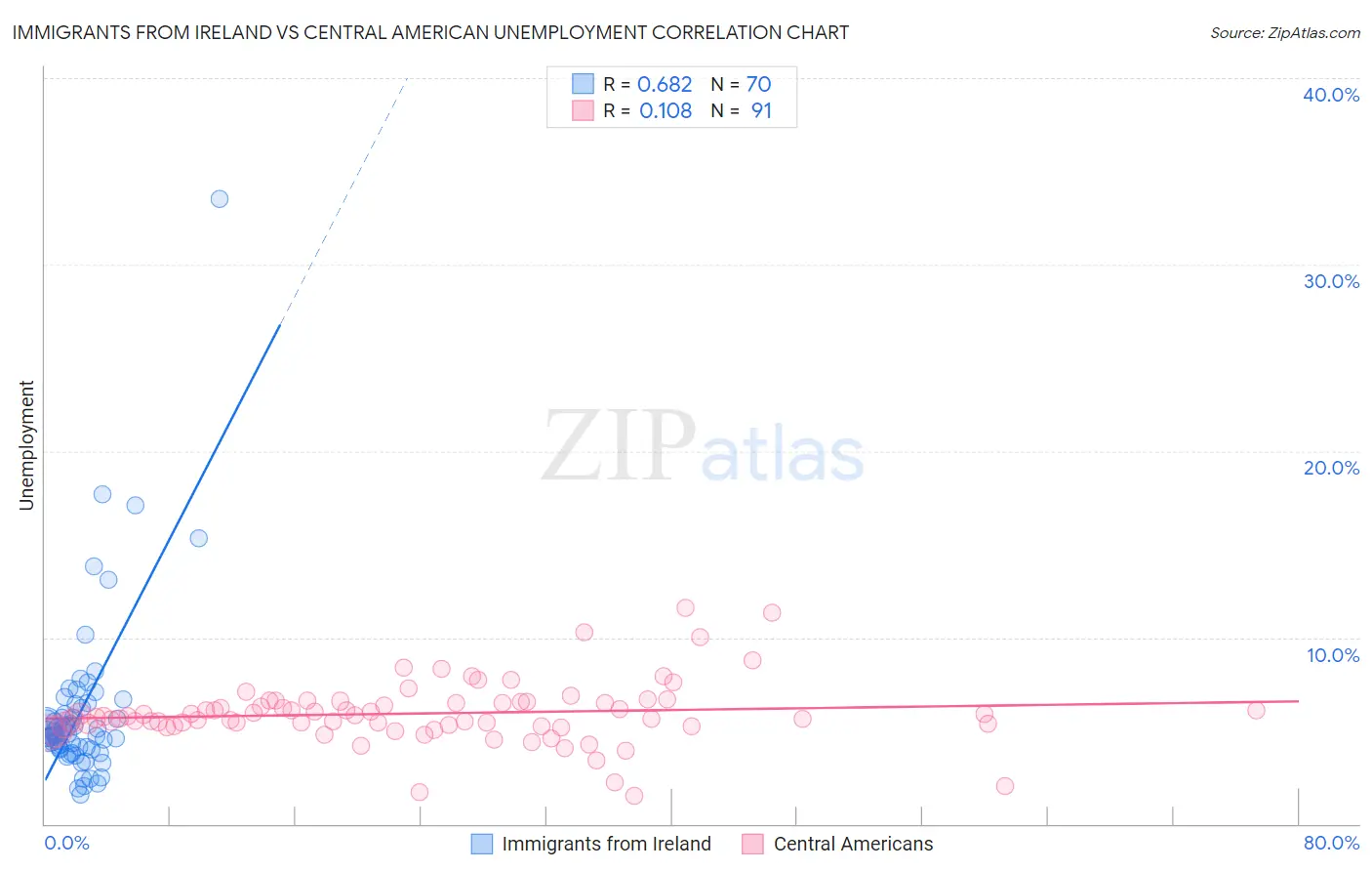 Immigrants from Ireland vs Central American Unemployment