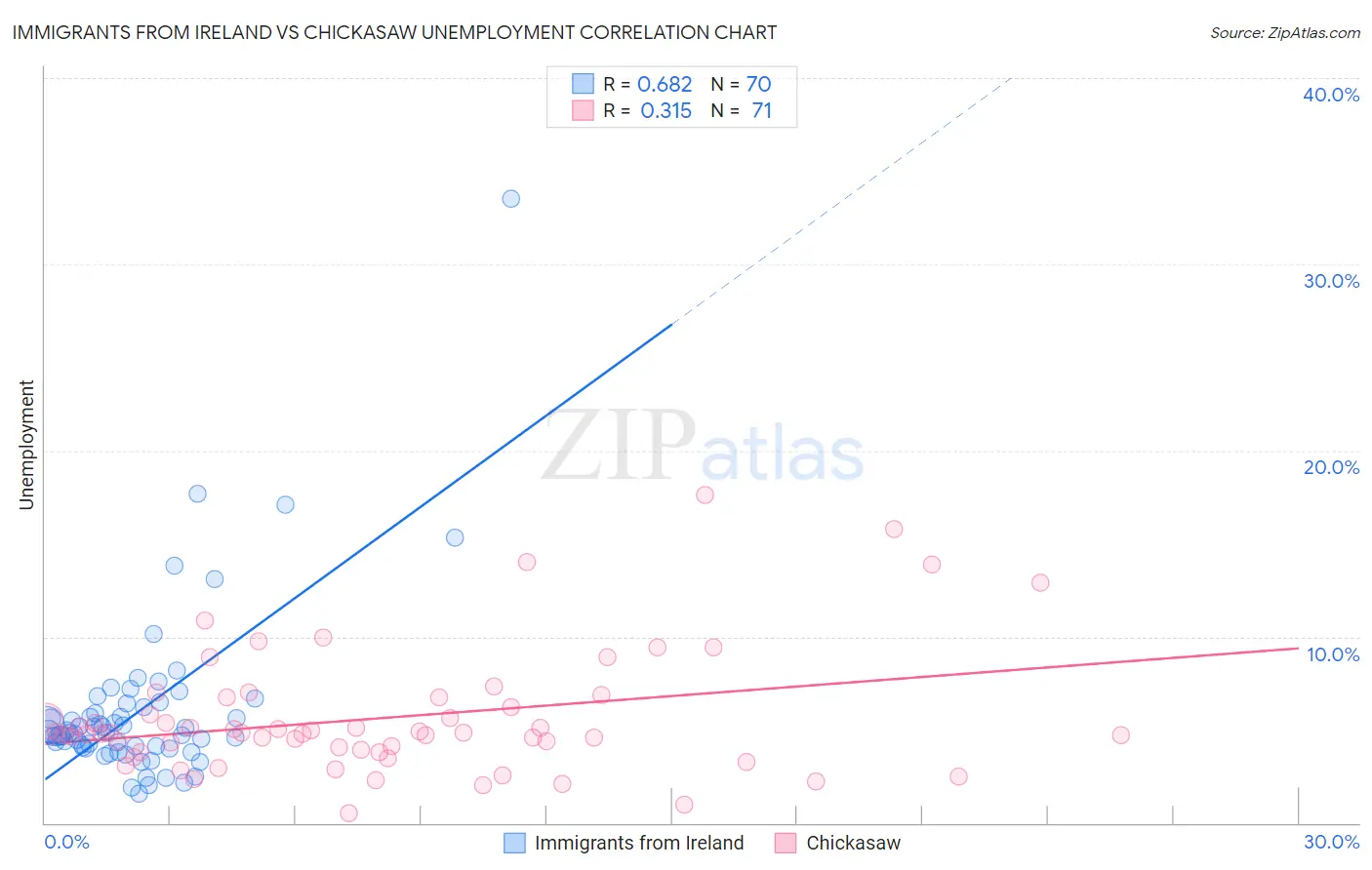 Immigrants from Ireland vs Chickasaw Unemployment