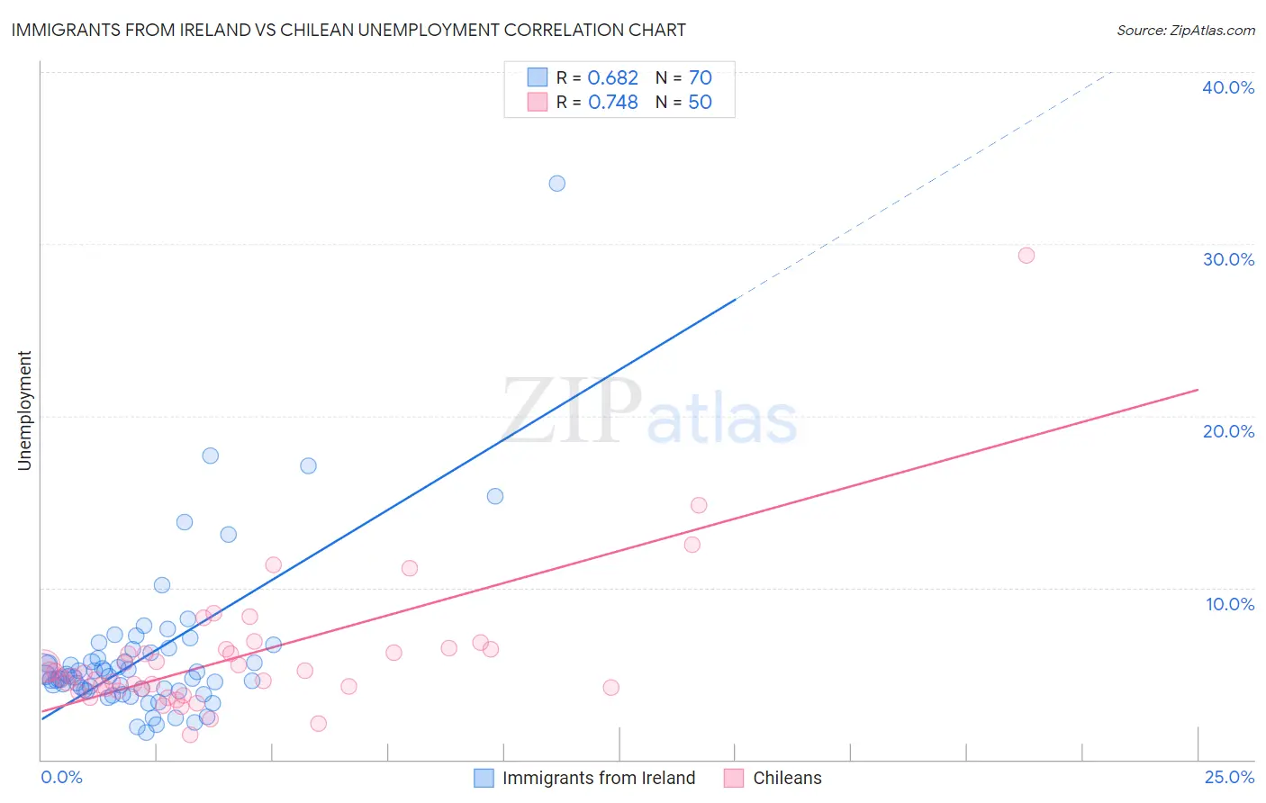 Immigrants from Ireland vs Chilean Unemployment