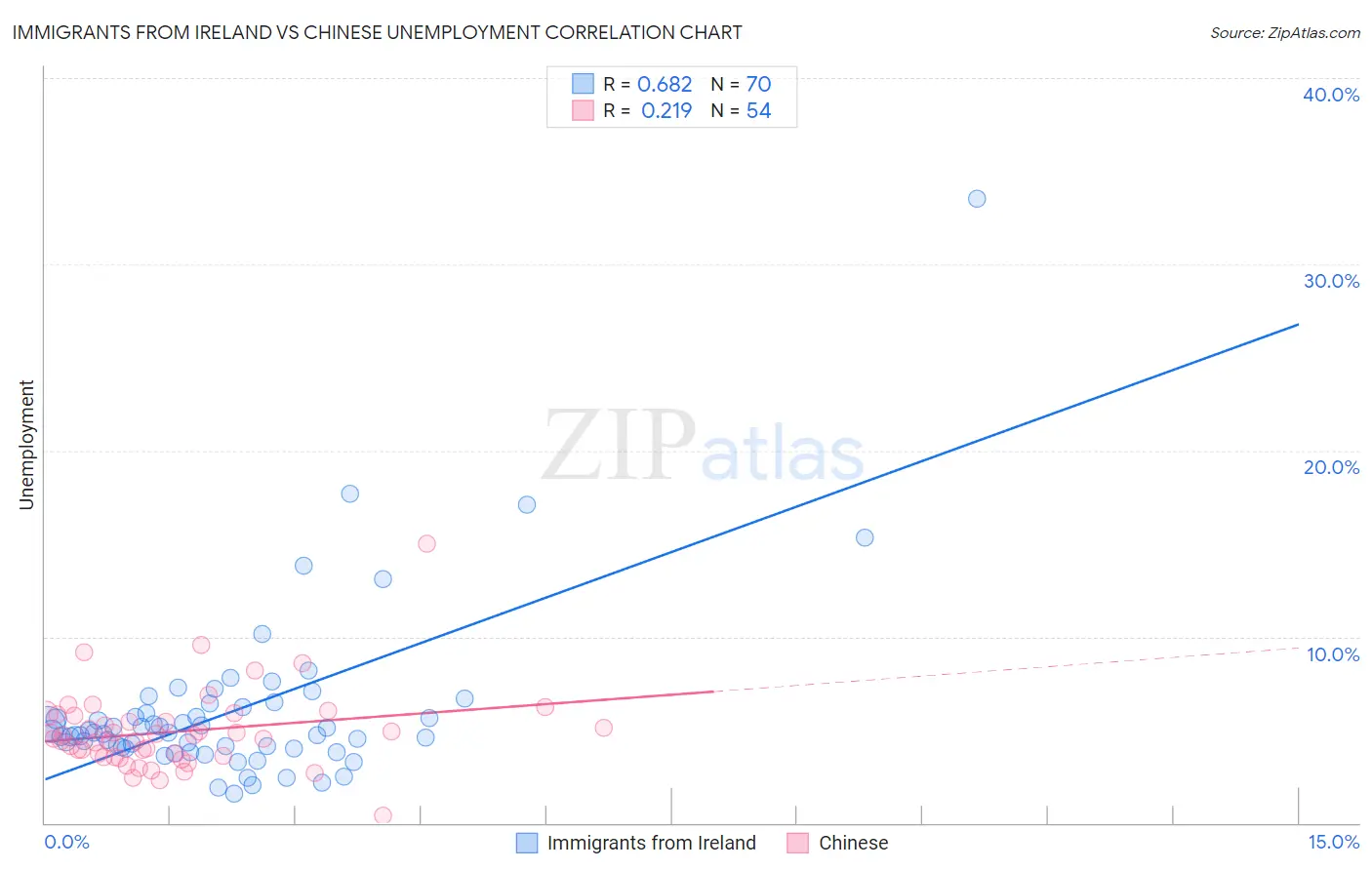 Immigrants from Ireland vs Chinese Unemployment