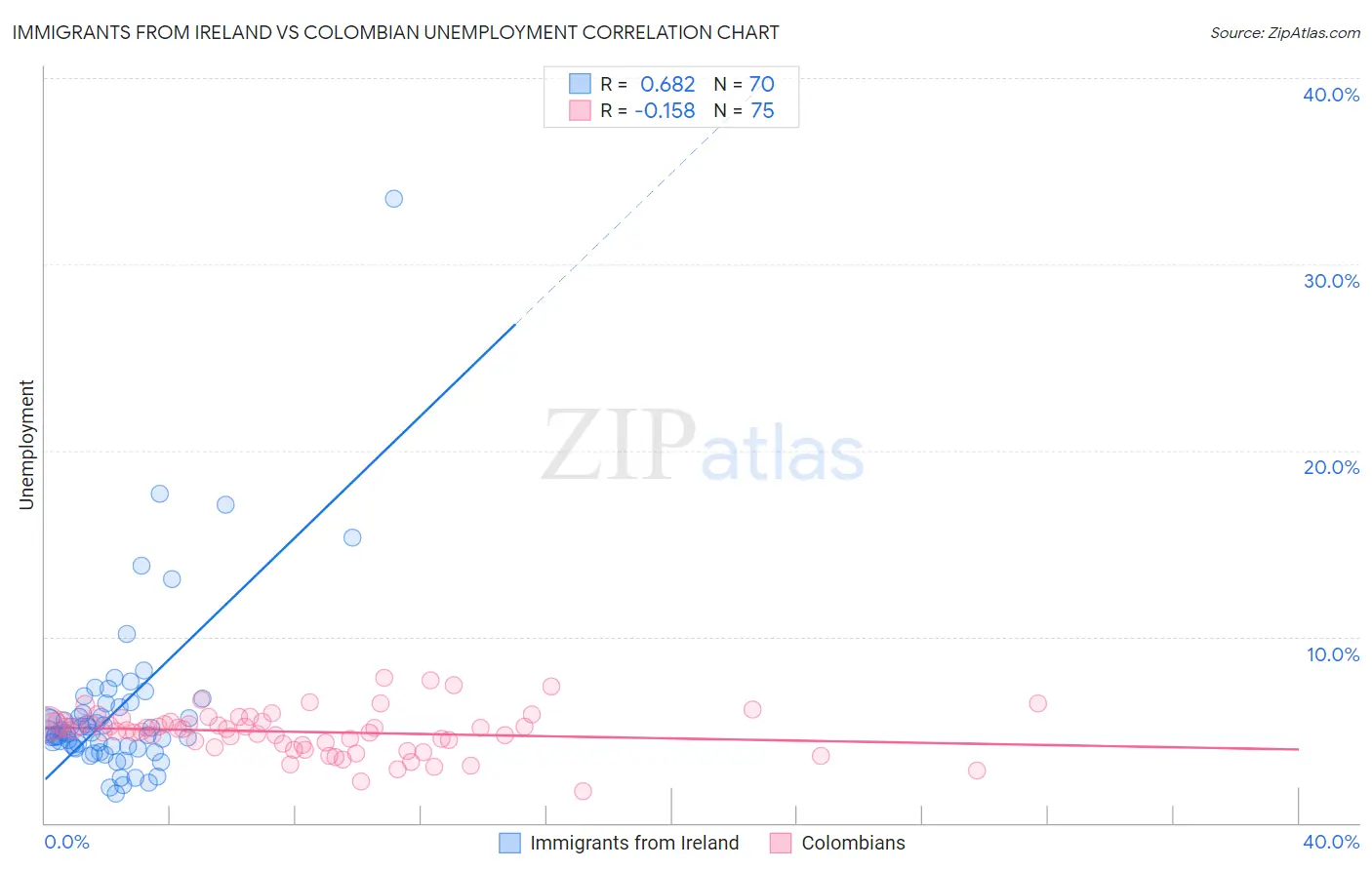 Immigrants from Ireland vs Colombian Unemployment