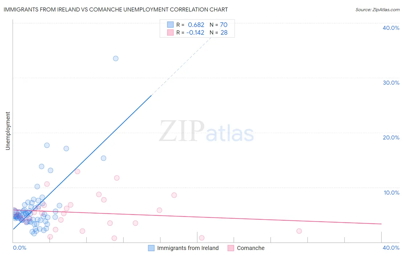 Immigrants from Ireland vs Comanche Unemployment