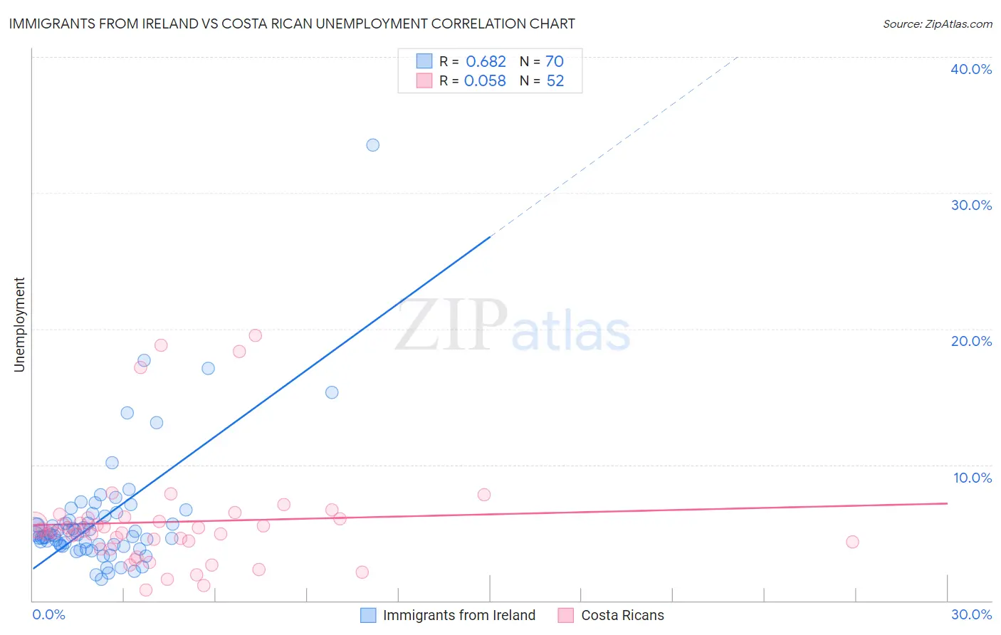 Immigrants from Ireland vs Costa Rican Unemployment