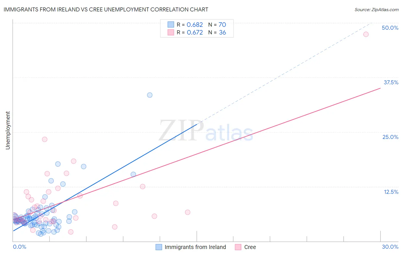 Immigrants from Ireland vs Cree Unemployment