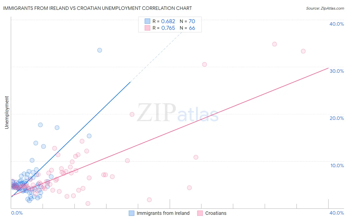 Immigrants from Ireland vs Croatian Unemployment