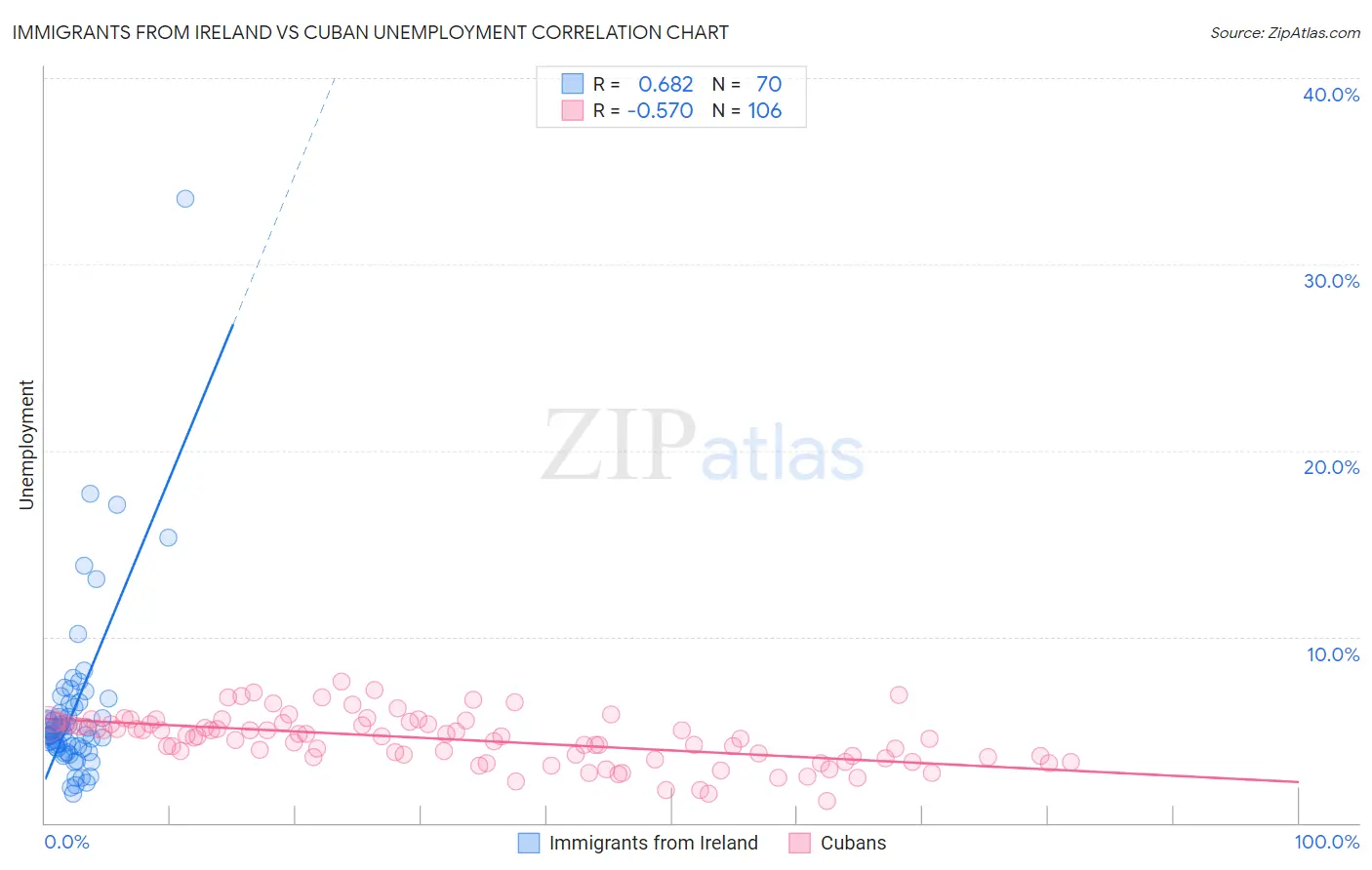 Immigrants from Ireland vs Cuban Unemployment