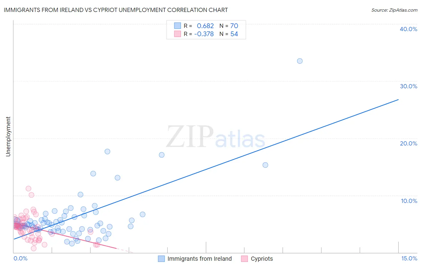 Immigrants from Ireland vs Cypriot Unemployment