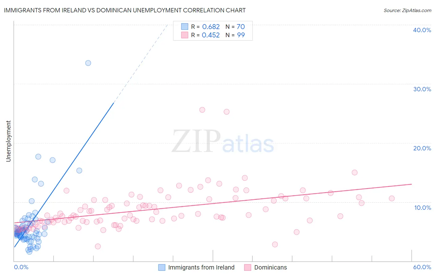 Immigrants from Ireland vs Dominican Unemployment