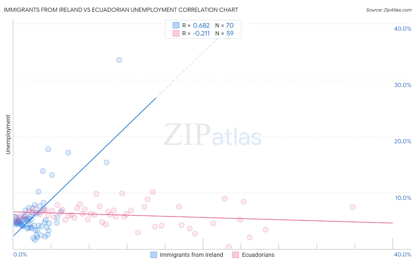 Immigrants from Ireland vs Ecuadorian Unemployment
