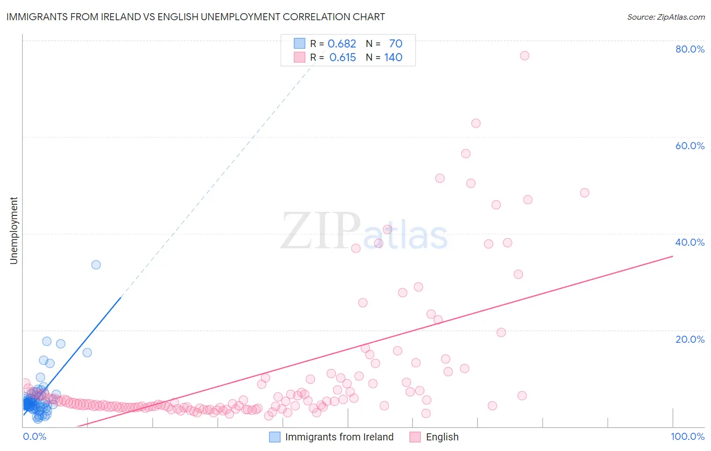 Immigrants from Ireland vs English Unemployment