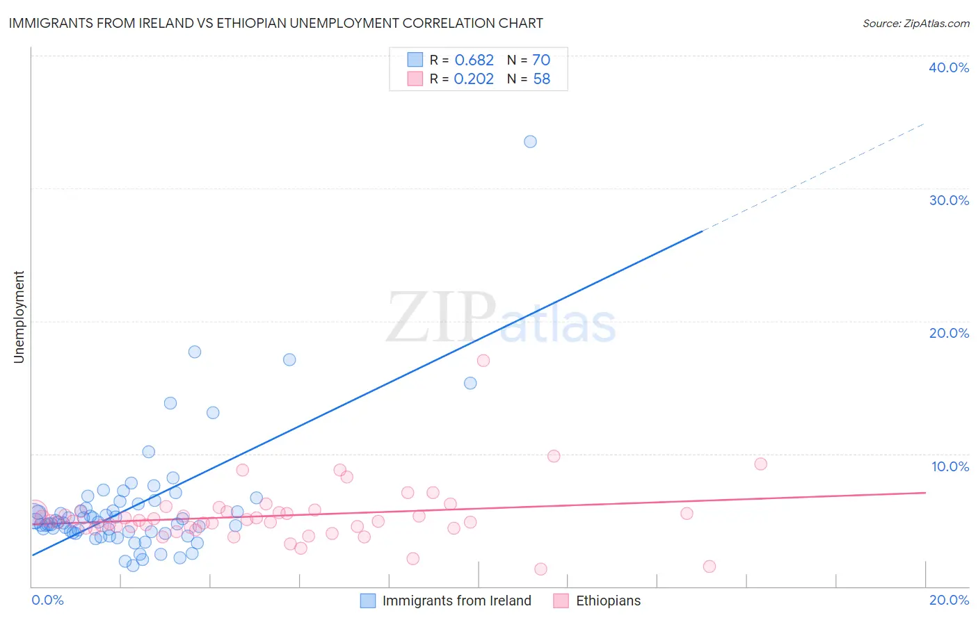 Immigrants from Ireland vs Ethiopian Unemployment