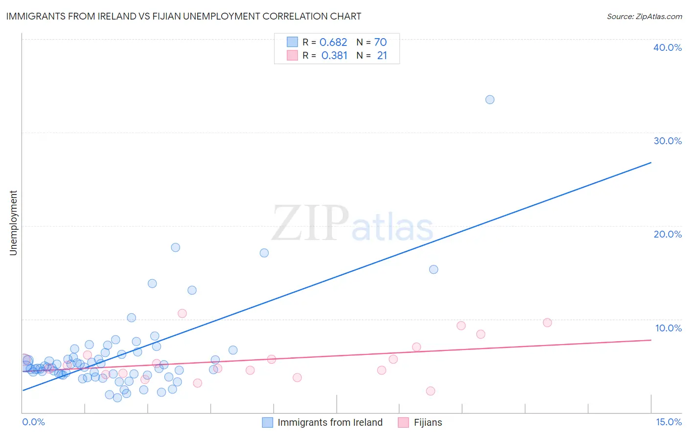 Immigrants from Ireland vs Fijian Unemployment