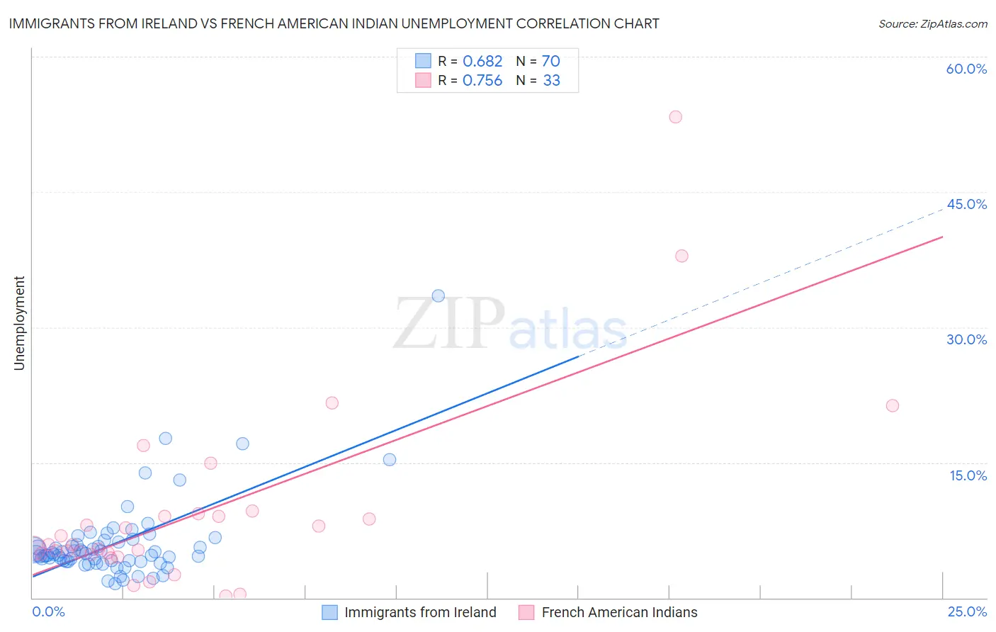 Immigrants from Ireland vs French American Indian Unemployment