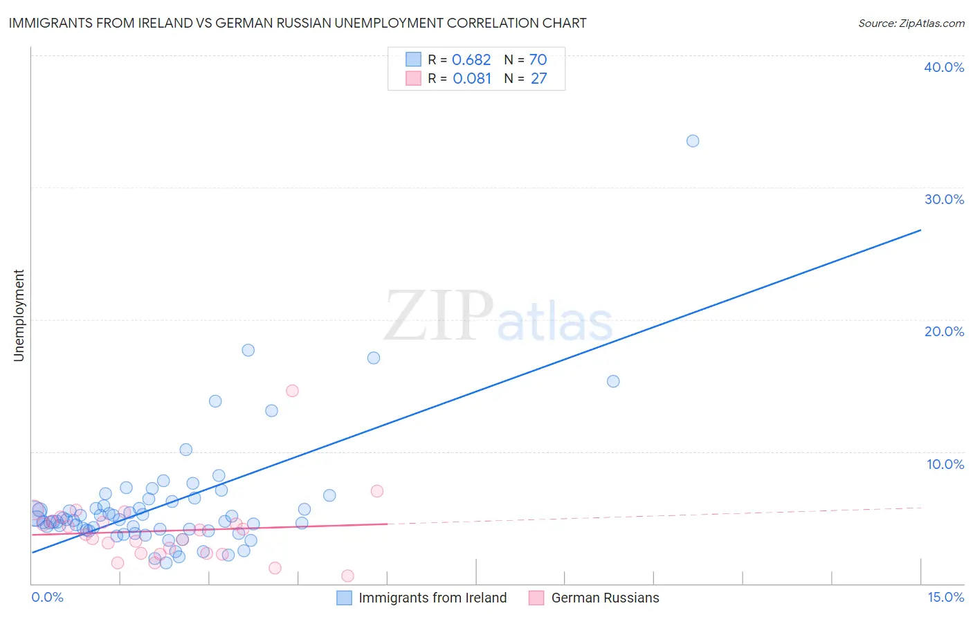 Immigrants from Ireland vs German Russian Unemployment