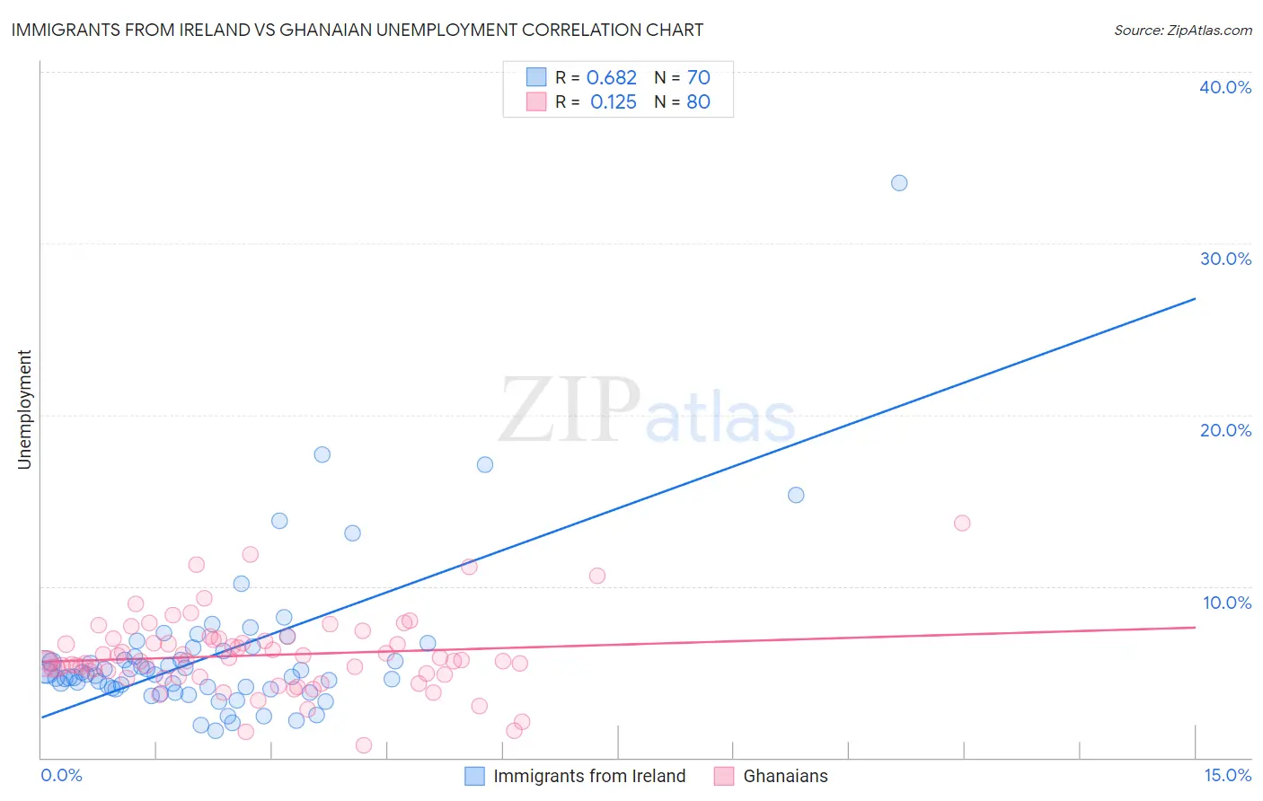 Immigrants from Ireland vs Ghanaian Unemployment