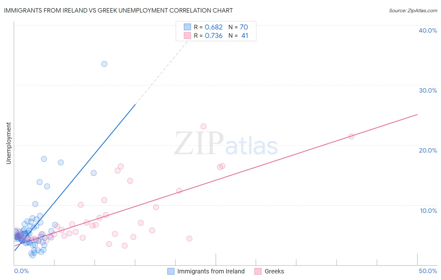 Immigrants from Ireland vs Greek Unemployment