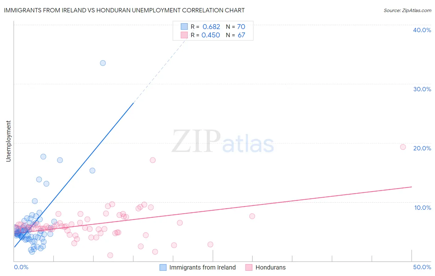 Immigrants from Ireland vs Honduran Unemployment