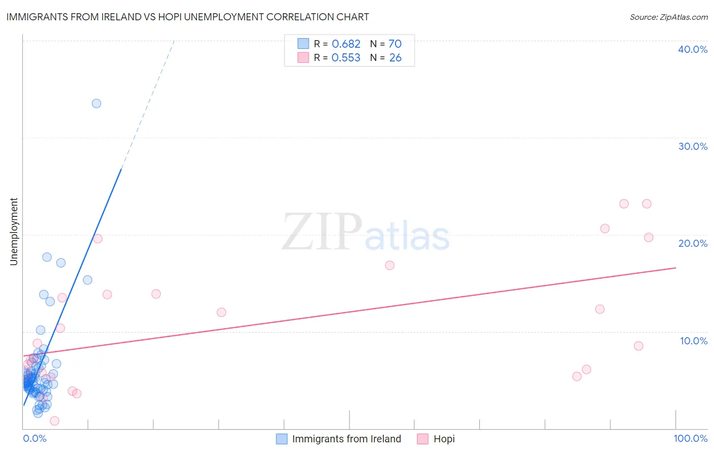 Immigrants from Ireland vs Hopi Unemployment