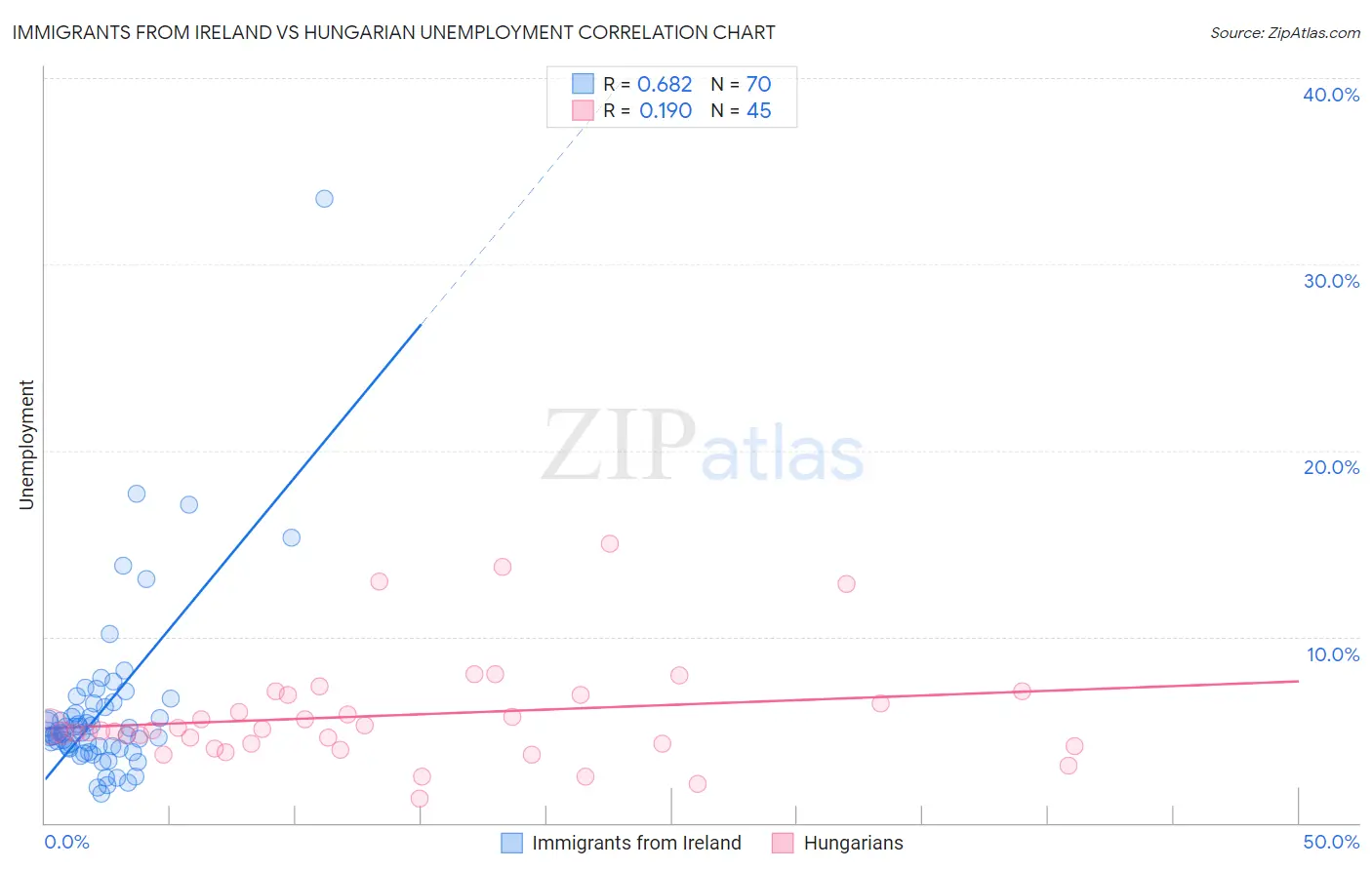 Immigrants from Ireland vs Hungarian Unemployment