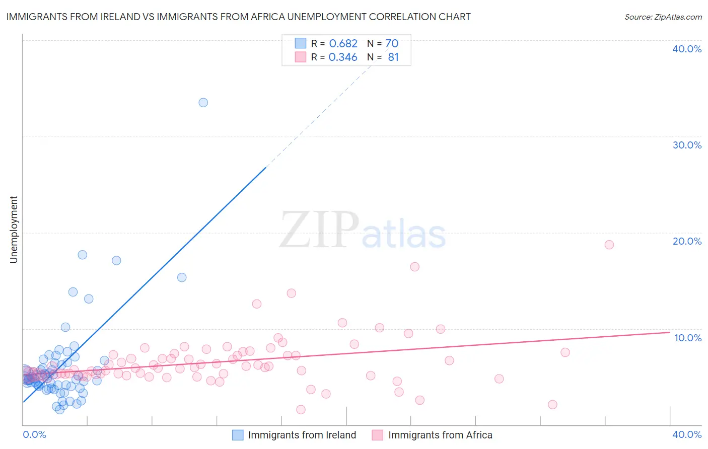 Immigrants from Ireland vs Immigrants from Africa Unemployment