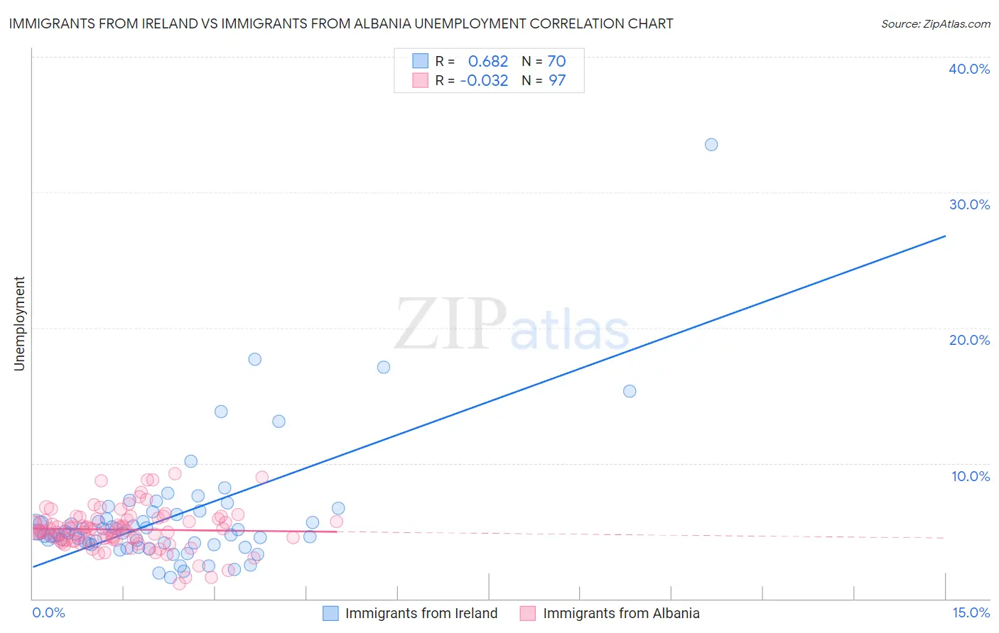 Immigrants from Ireland vs Immigrants from Albania Unemployment